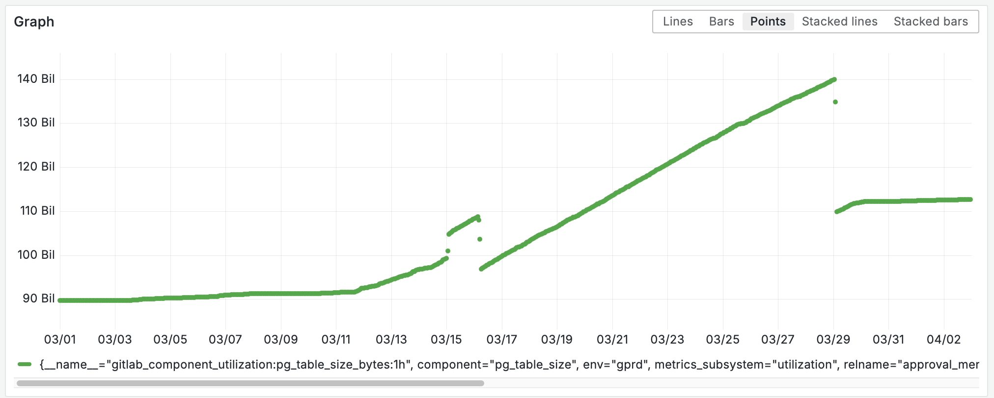 Grafana graph showing table size baseline at 90 GB from early March 2025.
